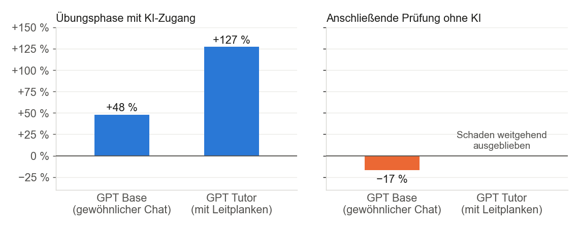 Leistung mit KI ist nicht gleich Lernen: Veränderung gegenüber der Kontrollgruppe ohne KI-Zugang, links in der Übungsphase mit KI, rechts in der anschließenden Prüfung ohne KI. Für den Tutor mit Leitplanken nennt dieser Überblick keinen Zahlenwert, der Schaden blieb weitgehend aus. Daten: Bastani et al. (2025), Feldexperiment mit knapp 1.000 Schüler*innen; eigene Darstellung.