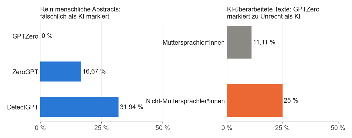 Falsch-Positive von KI-Detektoren: links der Anteil rein menschlicher wissenschaftlicher Abstracts, die je Tool fälschlich als KI markiert wurden; rechts die Überdetektion KI-überarbeiteter Texte durch GPTZero nach Erstsprache der Autor*innen. Daten: Pratama (2025), 72 Abstracts, je zur Hälfte von Mutter- und Nicht-Muttersprachler*innen, kleine Stichprobe; eigene Darstellung.