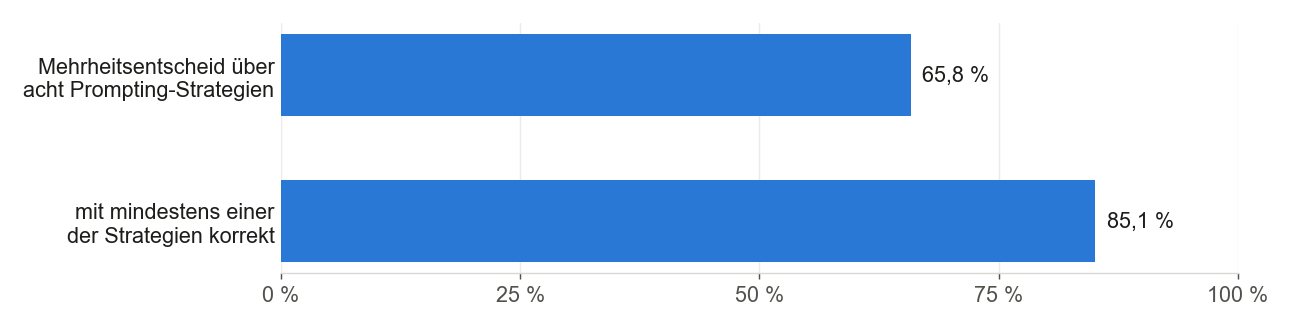Anteil korrekt beantworteter Prüfungs- und Übungsfragen durch GPT-4: 5.579 textbasierte Fragen aus 50 Lehrveranstaltungen der EPFL. Daten: Borges et al. (2024); eigene Darstellung.