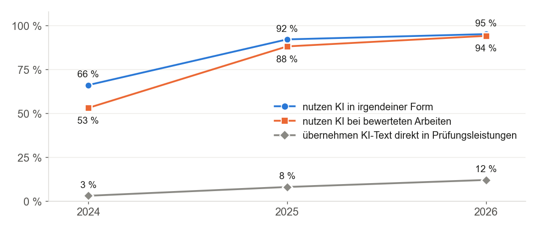 KI-Nutzung britischer Studierender 2024 bis 2026 laut den jährlichen HEPI-Befragungen. Die untere Reihe, direkte Übernahme von KI-Text in Prüfungsleistungen, ist wegen einer geänderten Frageformulierung nur eingeschränkt vergleichbar. Daten: Freeman (2025) sowie Stephenson & Armstrong (2026); eigene Darstellung.