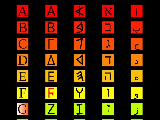 Oberer Ausschnitt einer farbigen Tabelle: Buchstaben in lateinischer, griechischer, phönizischer, hebräischer und arabischer Schrift