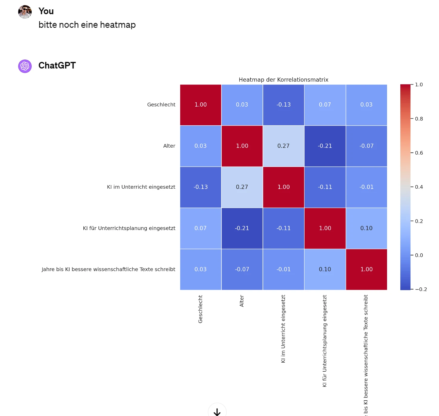 Korrelations-Heatmap in Blau und Rot