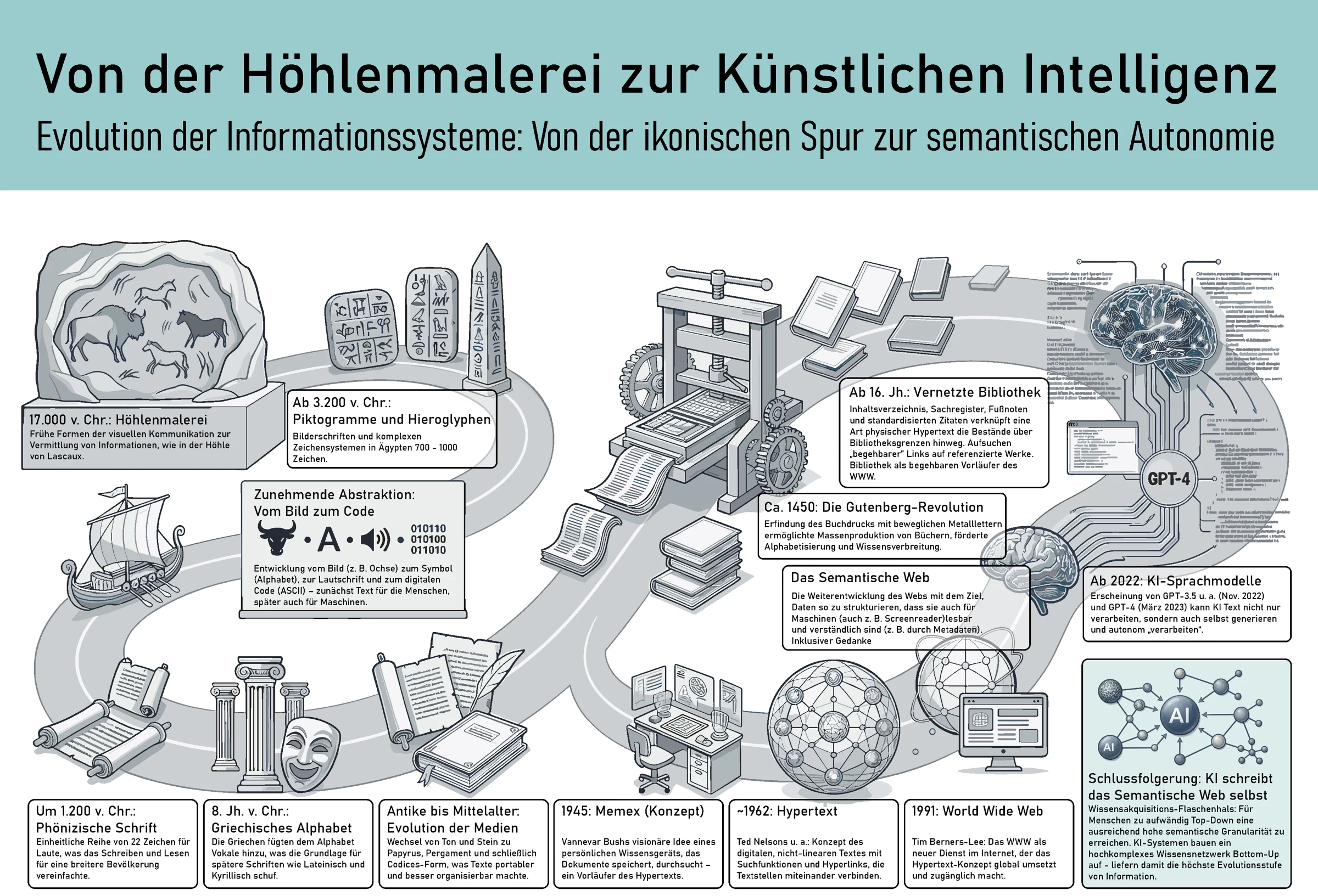Weg von der Höhlenmalerei über Hieroglyphen, Alphabet, Buchdruck, Bibliothek, Memex, Hypertext und WWW bis zu KI-Sprachmodellen