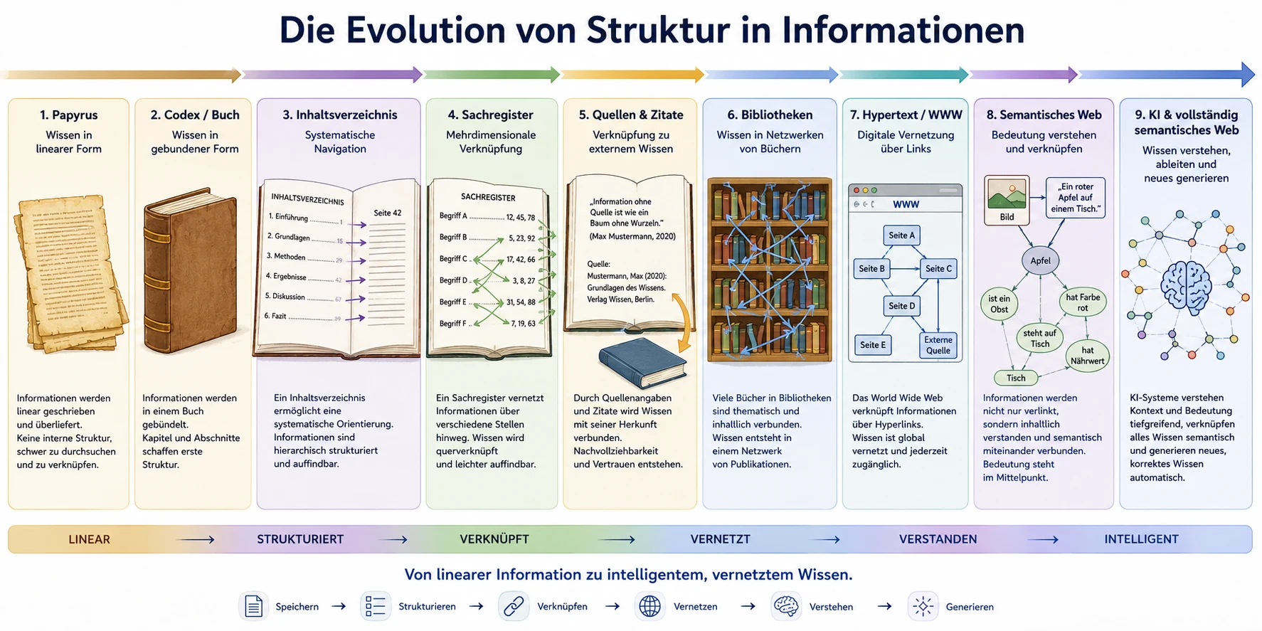 Neun Stationen von Papyrus, Buch, Inhaltsverzeichnis, Sachregister, Zitat, Bibliothek, Hypertext, semantischem Web bis KI